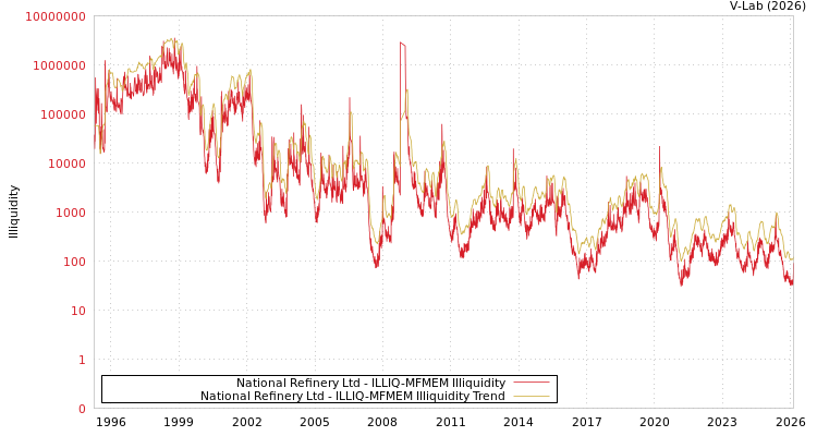 graph of National Refinery Ltd ILLIQ-MFMEM