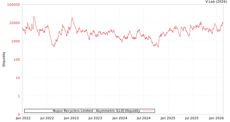 graph of Nupur Recyclers Limited ILLIQ-AMEM