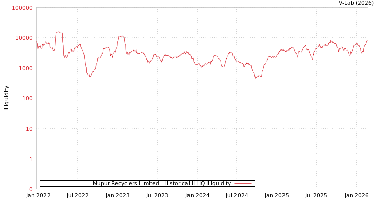 graph of Nupur Recyclers Limited ILLIQ-HIST