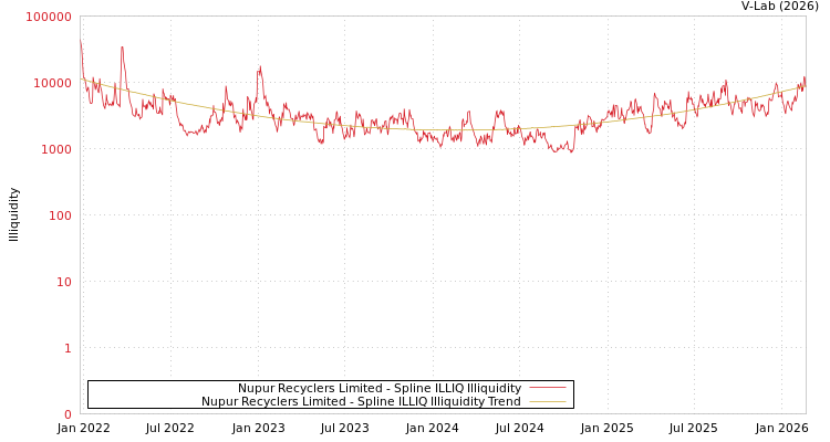 graph of Nupur Recyclers Limited ILLIQ-SMEM