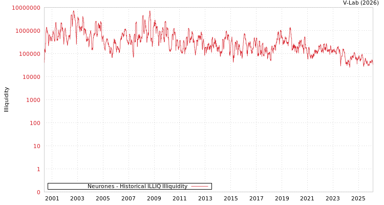 graph of Neurones ILLIQ-HIST