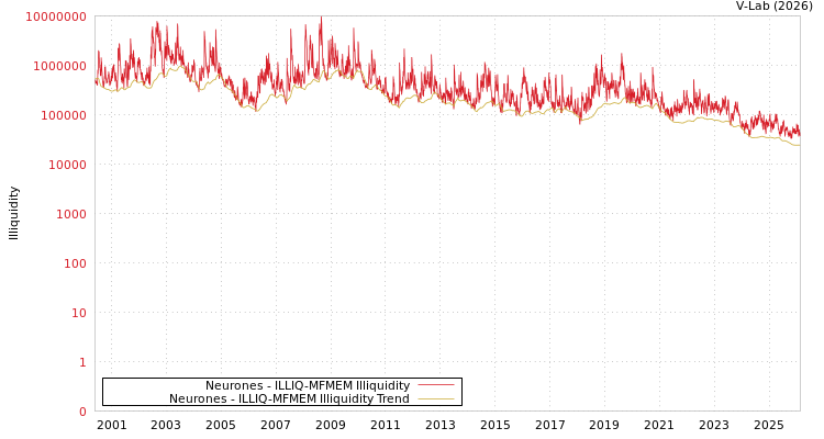 graph of Neurones ILLIQ-MFMEM