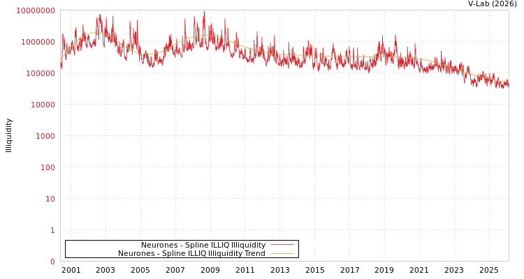 graph of Neurones ILLIQ-SMEM