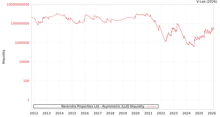 graph of Narendra Properties Ltd ILLIQ-AMEM