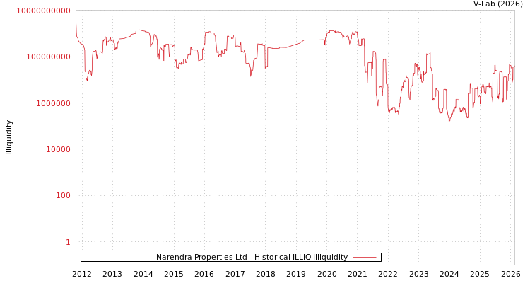 graph of Narendra Properties Ltd ILLIQ-HIST