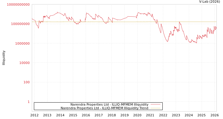 graph of Narendra Properties Ltd ILLIQ-MFMEM