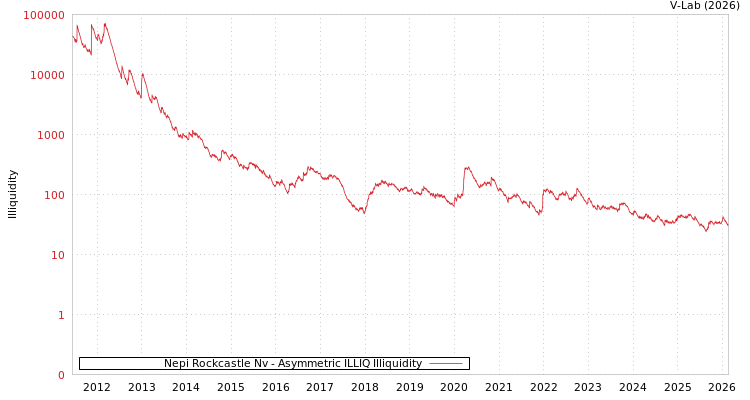 graph of Nepi Rockcastle Nv ILLIQ-AMEM