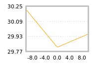 Impact of return on liquidity tomorrow