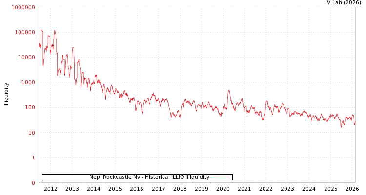 graph of Nepi Rockcastle Nv ILLIQ-HIST