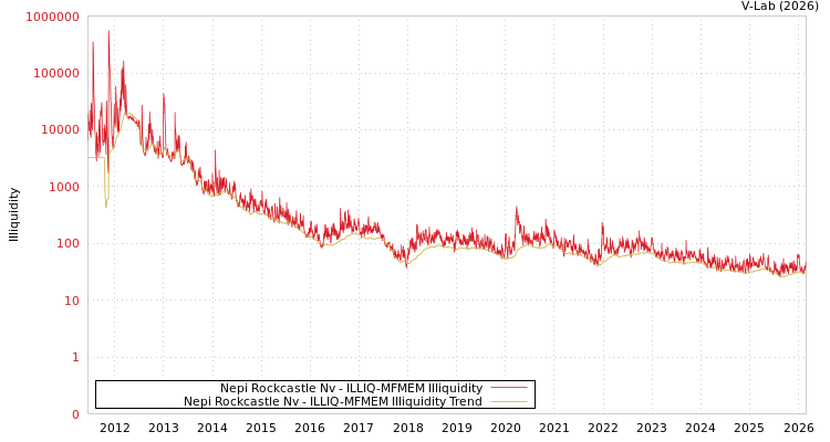 graph of Nepi Rockcastle Nv ILLIQ-MFMEM