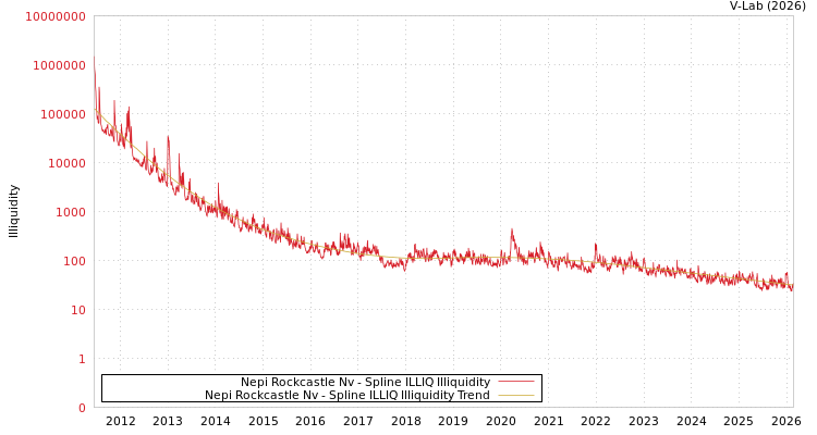graph of Nepi Rockcastle Nv ILLIQ-SMEM