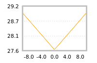 Impact of return on liquidity tomorrow