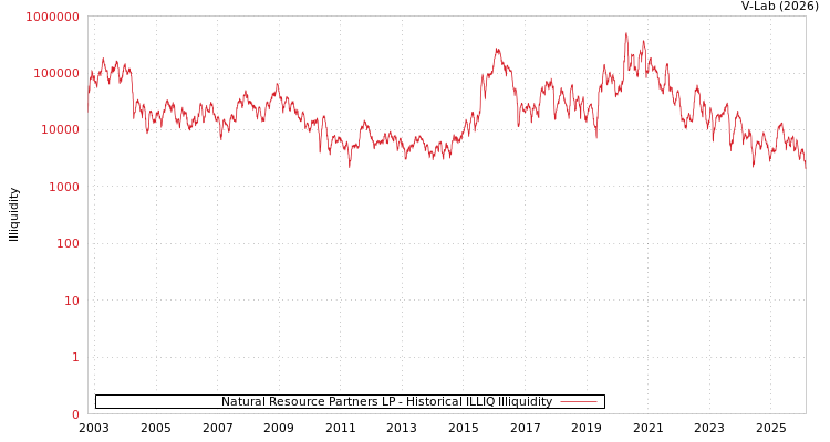 graph of Natural Resource Partners LP ILLIQ-HIST