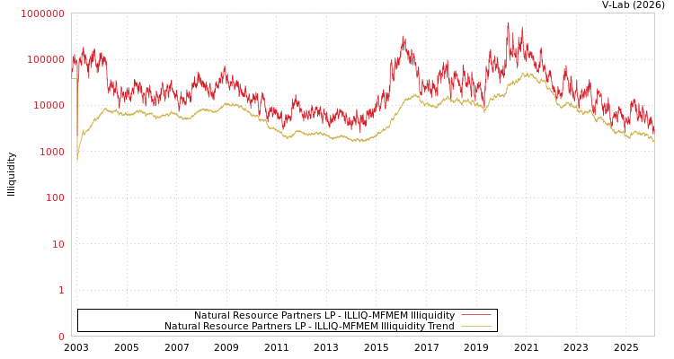 graph of Natural Resource Partners LP ILLIQ-MFMEM