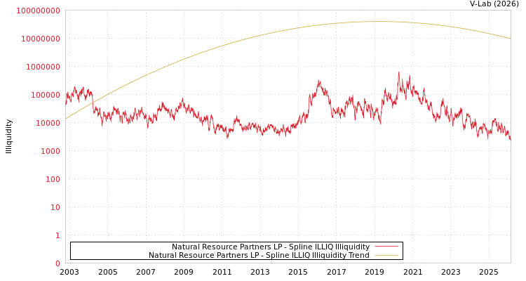 graph of Natural Resource Partners LP ILLIQ-SMEM