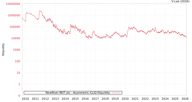 graph of NewRiver REIT plc ILLIQ-AMEM