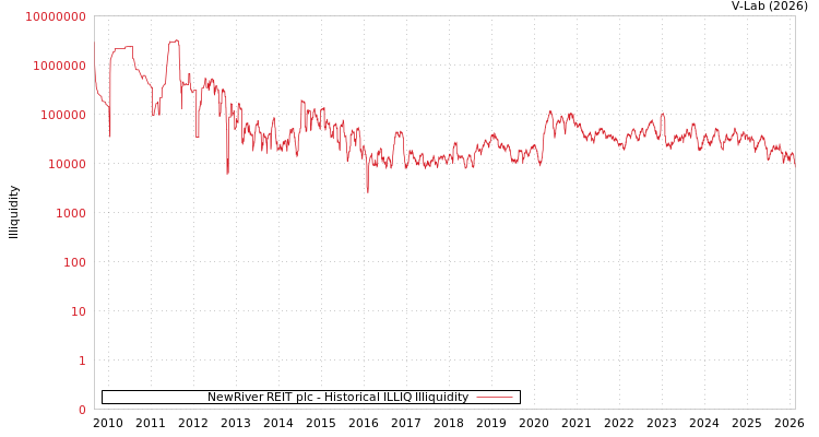 graph of NewRiver REIT plc ILLIQ-HIST