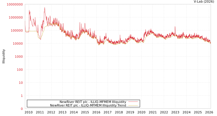 graph of NewRiver REIT plc ILLIQ-MFMEM