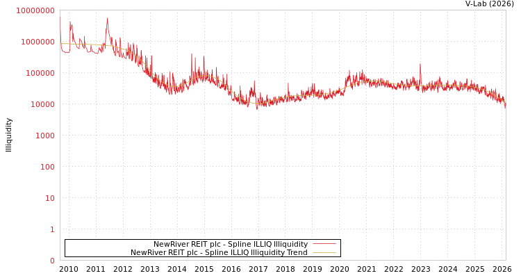 graph of NewRiver REIT plc ILLIQ-SMEM