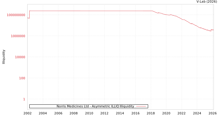 graph of Norris Medicines Ltd ILLIQ-AMEM