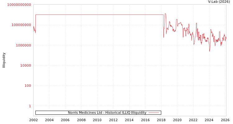 graph of Norris Medicines Ltd ILLIQ-HIST