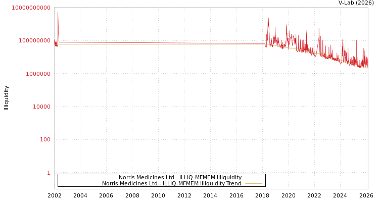 graph of Norris Medicines Ltd ILLIQ-MFMEM