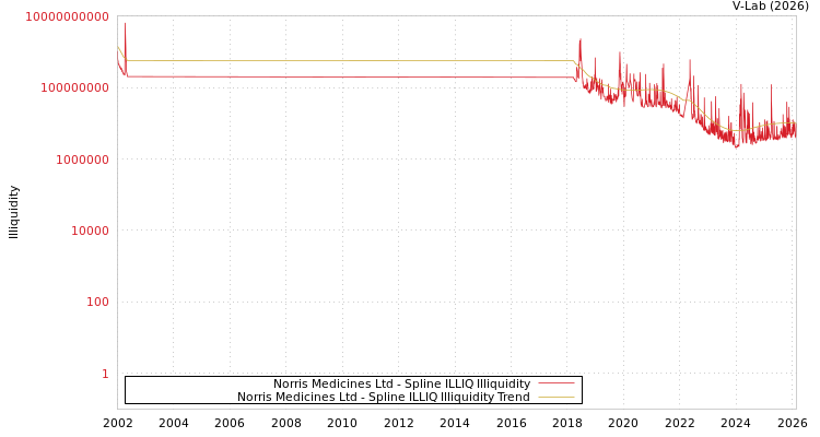 graph of Norris Medicines Ltd ILLIQ-SMEM