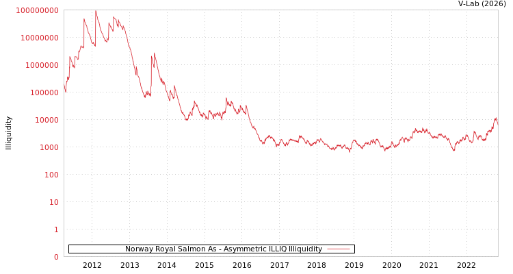 graph of Norway Royal Salmon As ILLIQ-AMEM
