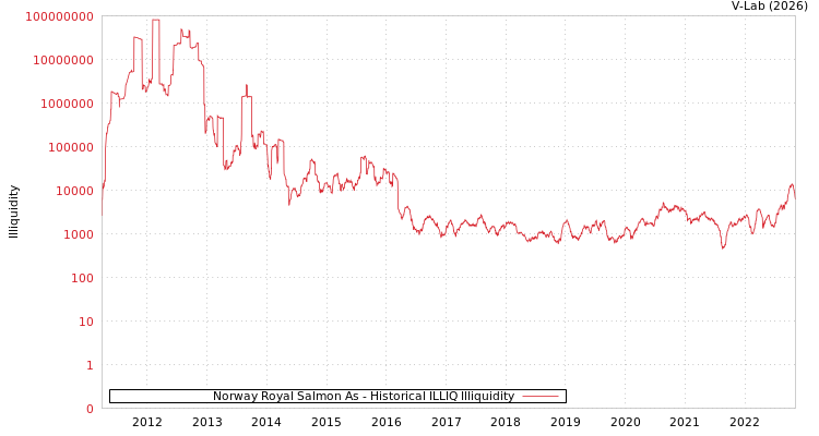 graph of Norway Royal Salmon As ILLIQ-HIST