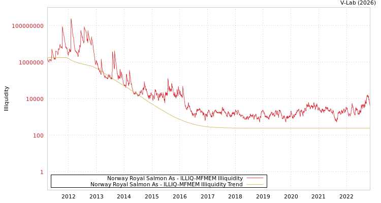 graph of Norway Royal Salmon As ILLIQ-MFMEM