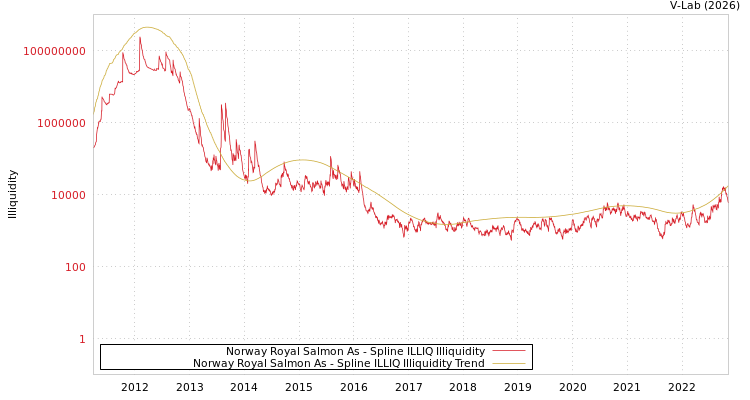 graph of Norway Royal Salmon As ILLIQ-SMEM