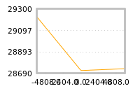 Impact of return on liquidity tomorrow