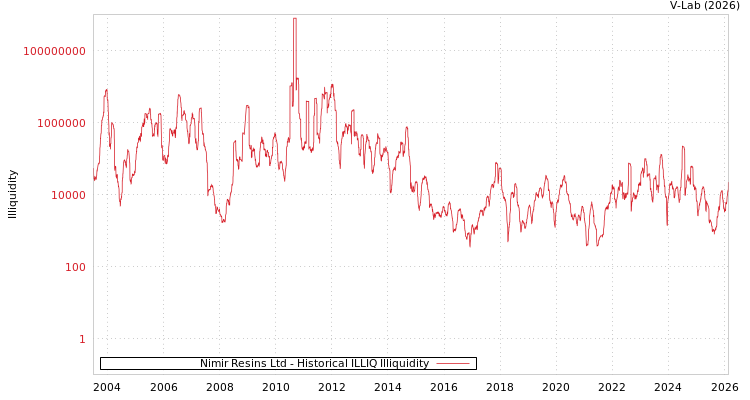 graph of Nimir Resins Ltd ILLIQ-HIST