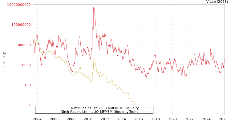 graph of Nimir Resins Ltd ILLIQ-MFMEM