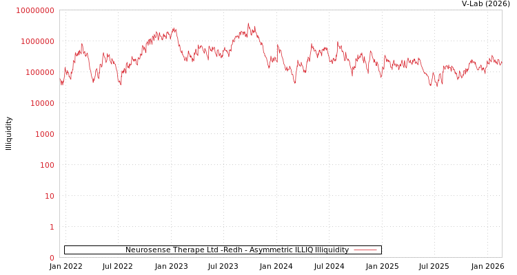 graph of Neurosense Therape Ltd -Redh ILLIQ-AMEM