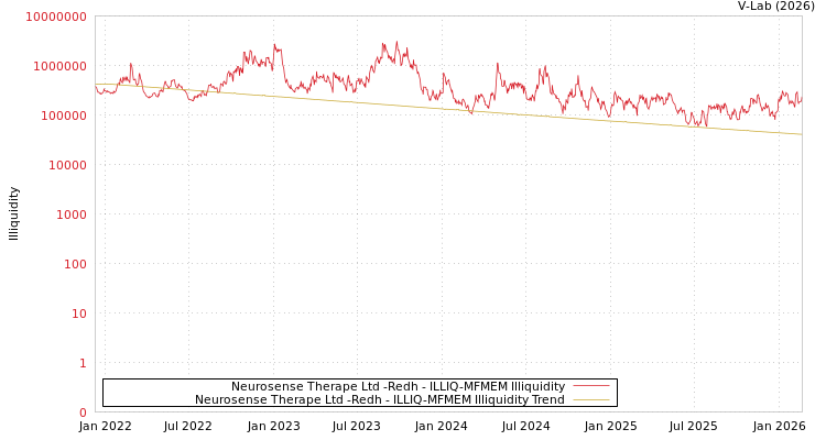 graph of Neurosense Therape Ltd -Redh ILLIQ-MFMEM