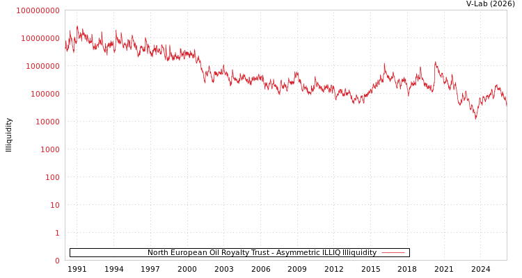 graph of North European Oil Royalty Trust ILLIQ-AMEM