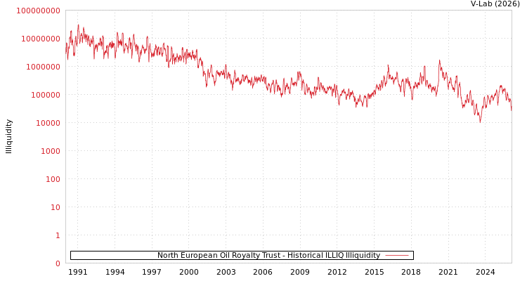 graph of North European Oil Royalty Trust ILLIQ-HIST