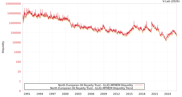 graph of North European Oil Royalty Trust ILLIQ-MFMEM