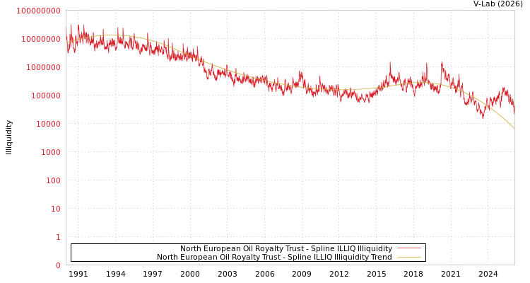 graph of North European Oil Royalty Trust ILLIQ-SMEM