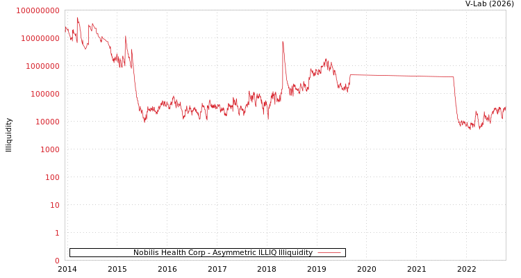 graph of Nobilis Health Corp ILLIQ-AMEM