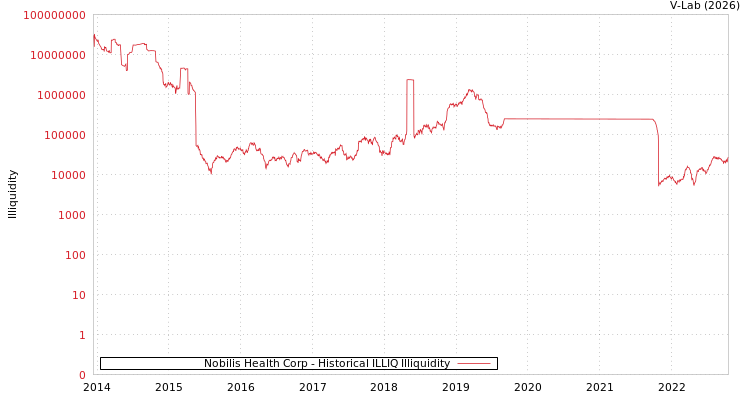 graph of Nobilis Health Corp ILLIQ-HIST