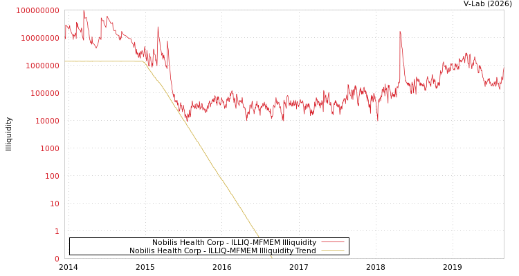 graph of Nobilis Health Corp ILLIQ-MFMEM