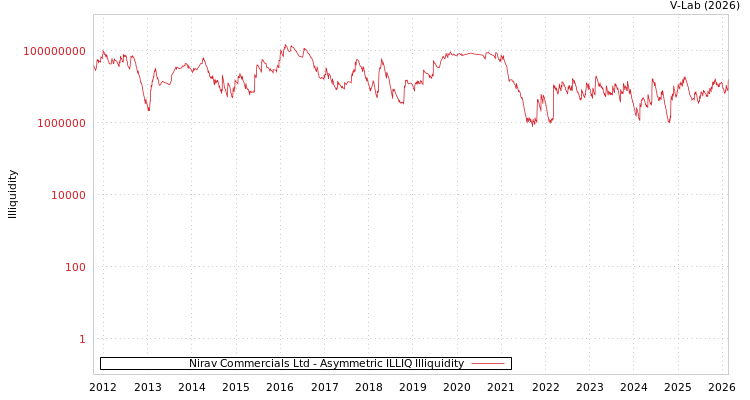 graph of Nirav Commercials Ltd ILLIQ-AMEM