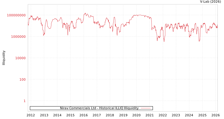 graph of Nirav Commercials Ltd ILLIQ-HIST