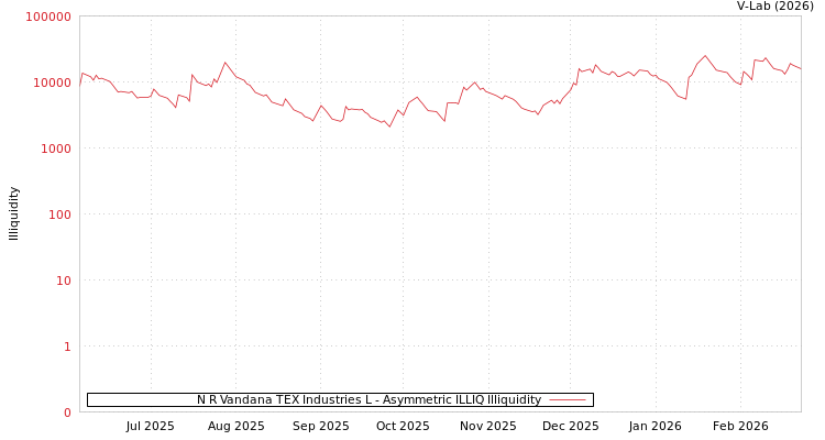 graph of N R Vandana TEX Industries L ILLIQ-AMEM