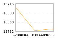 Impact of return on liquidity tomorrow