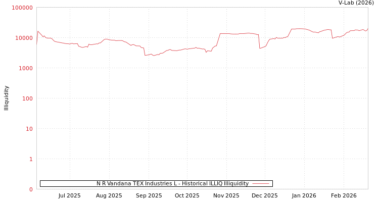graph of N R Vandana TEX Industries L ILLIQ-HIST