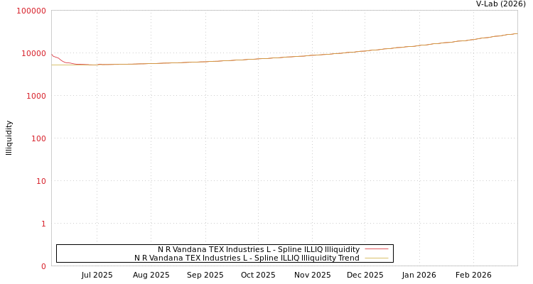 graph of N R Vandana TEX Industries L ILLIQ-SMEM