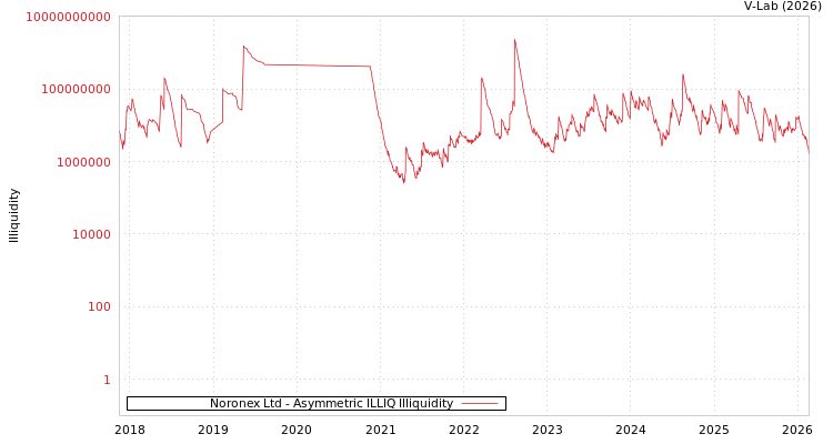 graph of Noronex Ltd ILLIQ-AMEM